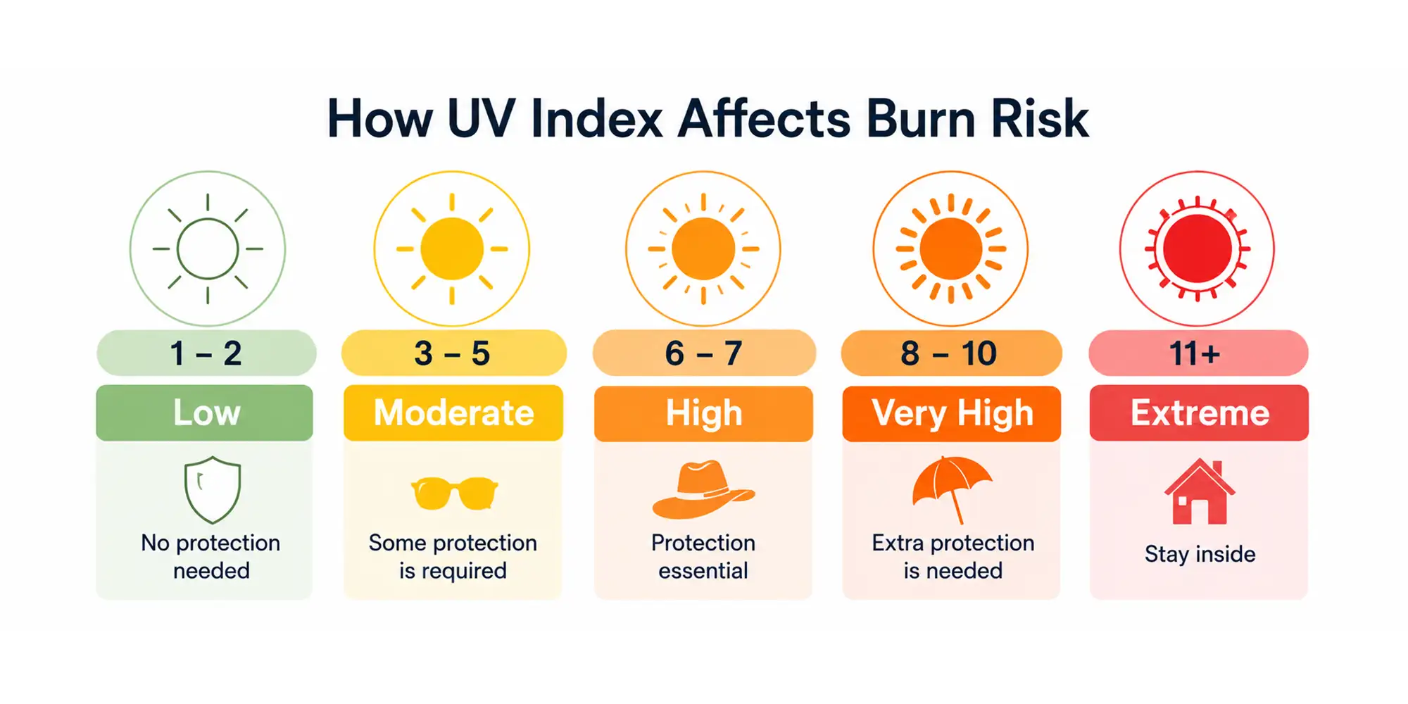 How UV Index Affects Burn Risk